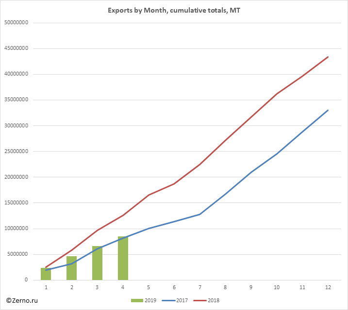 Exports by Month, cumulative totals, MT
